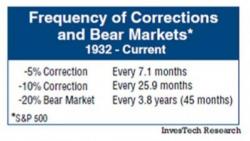 How Much Longer Can The Market Go Without A Correction
