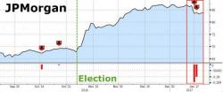 Hedge Funds Sell Near-Record Amount Of Stock (Follow 'Insiders' & Bank Execs)