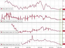 Chinese Economic Data Beats Across The Board After Record Credit Injection