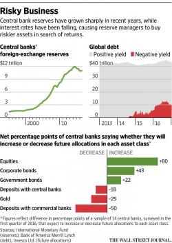 80% Of Central Banks Plan To Buy More Stocks