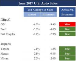 'Detroit 3' June Auto Sales Crash 6% YoY...Just Enough To Spark A Massive Equity Buying Binge