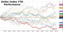 Dollar Suffers Worst Year Since 2003 (And The Future Looks Even Grimmer)