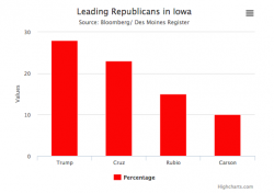 Trump Pulls Away From Pack As Iowa Countdown Begins; Hillary Tied With Bernie