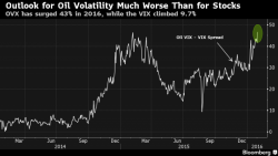 Europe Falls, U.S. Futures Rise As Oil Halts Two-Day Plunge