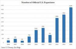 Another Exponential Chart: Record Numbers Renounce Their U.S. Citizenship In 2015