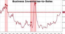 Business Inventories Jump, Sales Tumble Sending Ratio To Recession-Warning Cycle Highs Business Inventories Jump, Sales Tumble Sending Ratio To Recession-Warning Cycle Highs