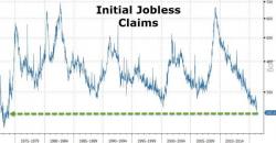Initial Jobless Claims Crashes To Lowest Since 1973