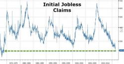 Initial Jobless Claims Crashes To Lowest Since 1973 Initial Jobless Claims Crashes To Lowest Since 1973