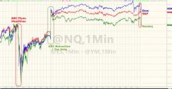 Nasdaq Slumps Into Red Post-ABC-Flynn Headlines As Stocks Fade At Open Nasdaq Slumps Into Red Post-ABC-Flynn Headlines As Stocks Fade At Open