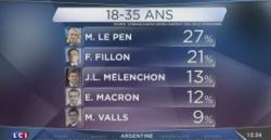 French Markets Slump As Le Pen Gains Traction