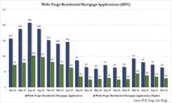 Wells Fargo Reintroduces 3%-Down Mortgages