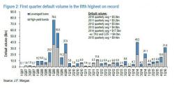The Energy Junk Bond Default Rate Just Hit An All Time High