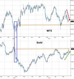 Qatarstrophe Sends Gold Near Post-Election Highs As Crude Tests 2017 Lows Qatarstrophe Sends Gold Near Post-Election Highs As Crude Tests 2017 Lows