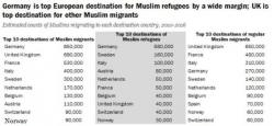 Pew Research Center Says EU Muslim Population Could Triple By 2050