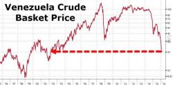Maduro "Wake Up" Call For OPEC As Venezuela Crude Crashes To 13 Year Lows Maduro "Wake Up" Call For OPEC As Venezuela Crude Crashes To 13 Year Lows