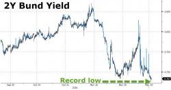 German 2Y Yields Hit All-Time Lows As ECB Fails To Fix Record Collateral Shortage German 2Y Yields Hit All-Time Lows As ECB Fails To Fix Record Collateral Shortage