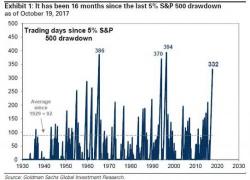 Goldman's Clients Are Becoming Increasingly Schizophrenic