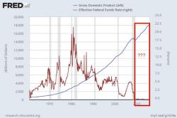 These Two Charts Refute ALL Claims That the Fed is "Data Dependent" These Two Charts Refute ALL Claims That the Fed is "Data Dependent"