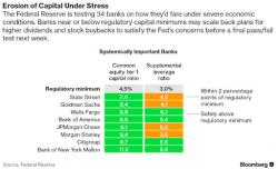 Fed "Stress Test" Results Are Out: Every Bank Passes For Third Year In A Row Fed "Stress Test" Results Are Out: Every Bank Passes For Third Year In A Row