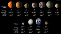 Seven Earth-Like Planets Discovered 40 Light Years Away