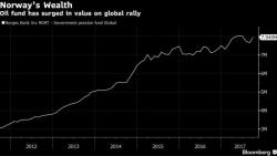 Norway's $1 Trillion Wealth Fund Gains 3.2% In Q3 As 70% Equity Allocation Pays Off