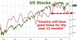 Americans' Faith In "Good Times Ahead" Plunges To 15-Month Lows