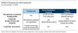 What Happened The Last Time Companies Got A Tax-Break On Overseas Cash?