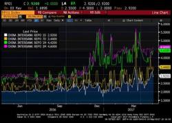 Axiom: "Red Flags" Suggest China Credit Event Is "Closer Than It Appears" Axiom: "Red Flags" Suggest China Credit Event Is "Closer Than It Appears"
