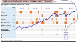 The Last Time These Five Outlier Events Coincided Was In February 2009 The Last Time These Five Outlier Events Coincided Was In February 2009