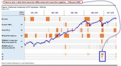 The Last Time These Five Outlier Events Coincided Was In February 2009