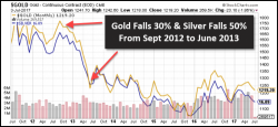 The Reason Why Gold & Silver Have Frustrated Investors Since 2011