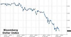 Crashing Dollar Sends European Stocks, US Futures Reeling; Yuan Has Best Week On Record