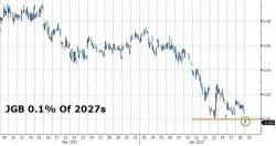 Japan's 10Y Yield Drops Below Zero Again: All Eyes On The BOJ