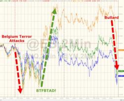 US Equities Erase Bullish Terrorism Bounce Gains