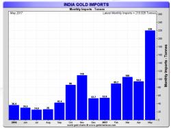 India Gold Imports Surge - First Half 2017 Higher Than All 2016 India Gold Imports Surge - First Half 2017 Higher Than All 2016
