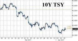 RBC On Today's "Remarkable" Market Move: "Suddenly Treasuries Can Not Sell Off" RBC On Today's "Remarkable" Market Move: "Suddenly Treasuries Can Not Sell Off"