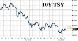 RBC On Today's "Remarkable" Market Move: "Suddenly Treasuries Can Not Sell Off"