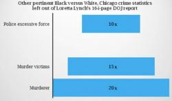 Debunking Loretta Lynch's One-Sided 'Chicago Cops Are Racist Villains' Statistics