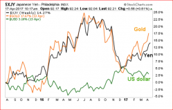 Update: Gold Ready to Rocket? Yen and Cable Say Yes Update: Gold Ready to Rocket? Yen and Cable Say Yes