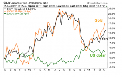 Update: Gold Ready to Rocket? Yen and Cable Say Yes