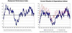 Restaurant Sales And Traffic Tumble