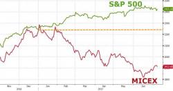 And The Worst Performing G-20 Stock Market This Year Is...