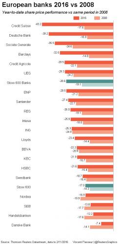 Europe's Most Distressing Chart: For Banks 2016 Is Already Worse Than 2008 Europe's Most Distressing Chart: For Banks 2016 Is Already Worse Than 2008