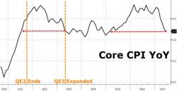 Consumer Prices Disappoint For 4th Month In A Row - Weakest Since Jan 2015 Consumer Prices Disappoint For 4th Month In A Row - Weakest Since Jan 2015