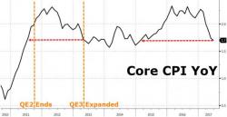 Consumer Prices Disappoint For 4th Month In A Row - Weakest Since Jan 2015