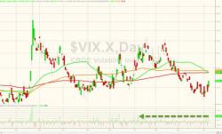 VIX Soars Most In 3 Months Following Record Plunge - What Happens Next?