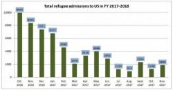 Refugee Admissions Into U.S. Plunge 83% In First Two Months Of FY18