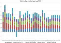 The Real Story Behind Goldman's Q2 Trading Loss: How A $100M Gas Bet Went Awry 