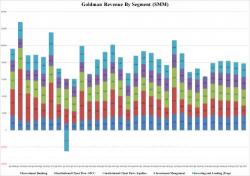 The Real Story Behind Goldman's Q2 Trading Loss: How A $100M Gas Bet Went Awry The Real Story Behind Goldman's Q2 Trading Loss: How A $100M Gas Bet Went Awry