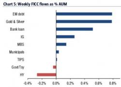 Biggest US Equity Outflows Since Brexit; US Banks Hit The Hardest